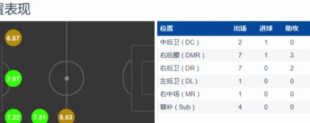 780万欧vs166万欧，谢尔基每次参与进球成本远低于维尔茨