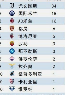 意甲历史冠军榜：尤文36次居首，国米21次位列次席
