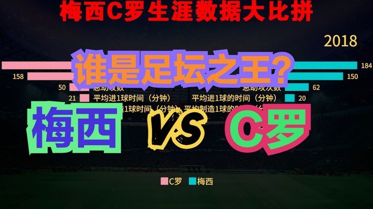 C罗vs梅西 荣耀全方位对比，究竟谁更强？结果可能反常识